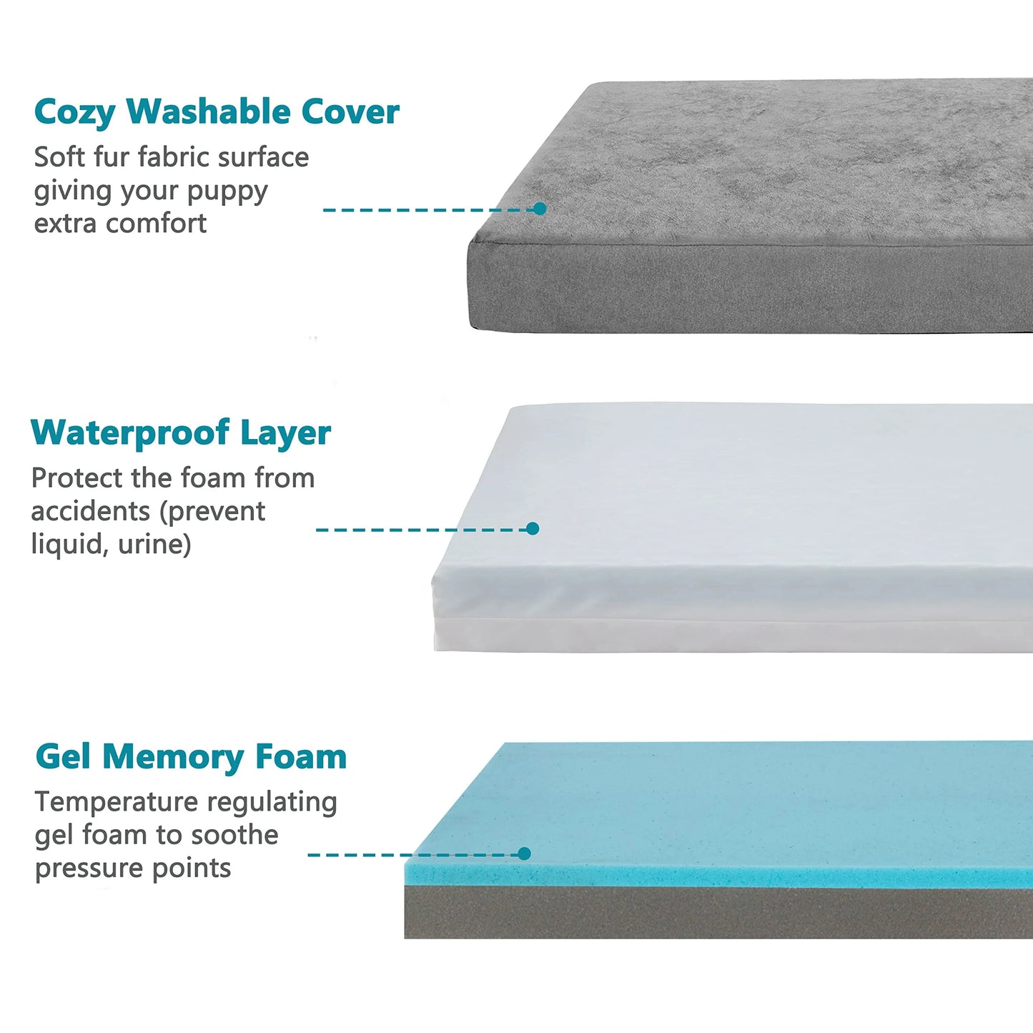 Orthopedic Dog Bed Waterproof Deluxe Plush Dog Beds with Removable Washable Cover Anti-Slip Bottom Pet Sleeping Mattress